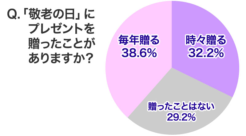 敬老の日にプレゼントを贈ったことがありますか?