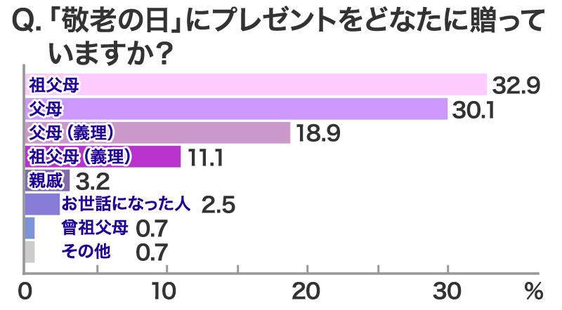 敬老の日は誰にプレゼントしますか?