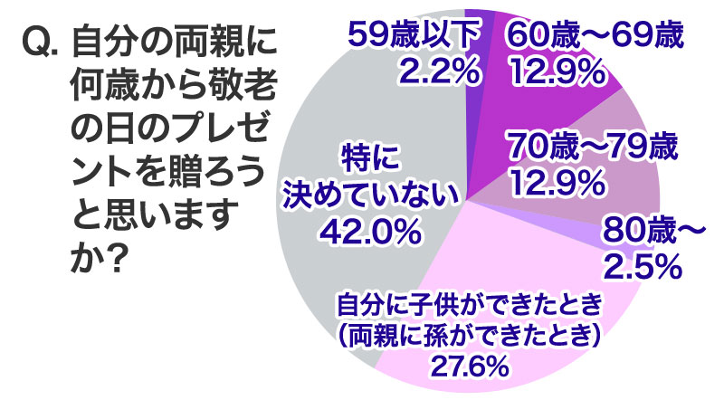 両親には何歳くらいから敬老の日のプレゼントを贈ろうと思いますか?