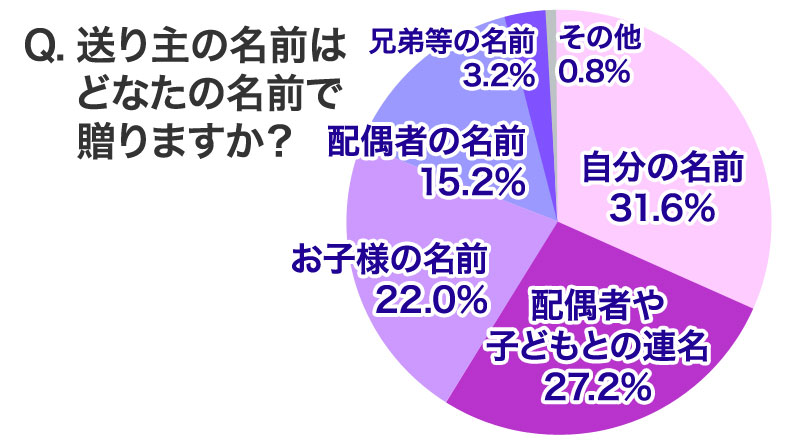 敬老の日のご予算感はいくらくらいですか?