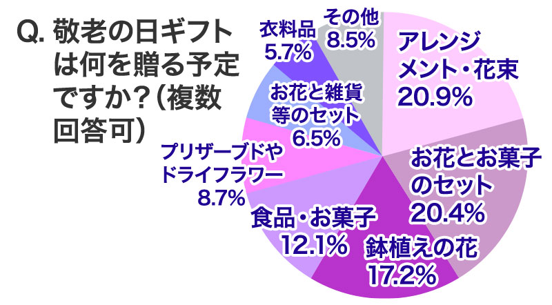 今年の敬老の日に贈りたいプレゼント、サービスはなんですか?